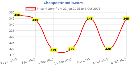 flipkart.com vedvit 50 ml Manual Ice Cream Maker vedvit Price History Graph from 21 Jun 2025 to 8 Oct 2025