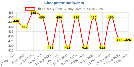 flipkart.com vedvit Adjustable Book Reading Lamp w/Flexible Arm Lightweight Eye-Care Night Clip Study Lamp vedvit Price History Graph from 12 May 2025 to 3 Dec 2025