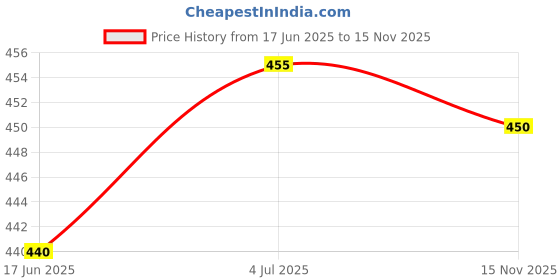 flipkart.com vedvit Adjustable Reading Lamp Flexible Arm Lightweight Eye-Care Night Reading Clip Study Lamp vedvit Price History Graph from 17 Jun 2025 to 15 Nov 2025
