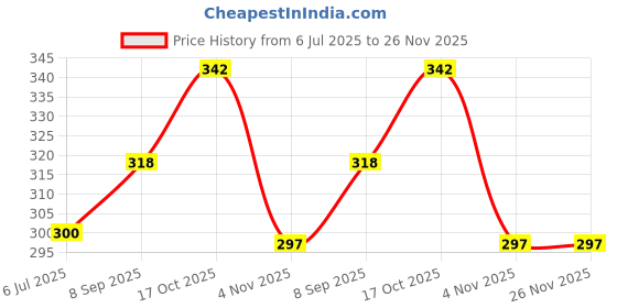 flipkart.com vedvit Air Fryer Reusable Silicone Pot Air Fryer vedvit Price History Graph from 6 Jul 2025 to 25 Nov 2025
