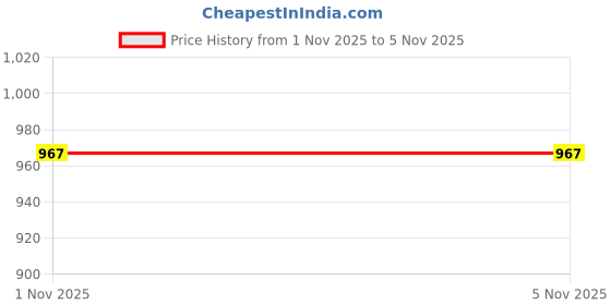 flipkart.com vedvit Anniversary Rose Gift Artificial Flower Light up Rose, Rose in Glass Dome Table Lamp vedvit Price History Graph from 1 Nov 2025 to 5 Nov 2025