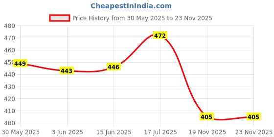 flipkart.com vedvit Chuha Pakadne Wala Pinjra, Rat/Mouse/Rodent Trap Live Trap vedvit Price History Graph from 30 May 2025 to 22 Nov 2025