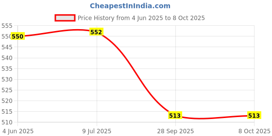 flipkart.com vedvit Electric Automatic Yogurt Maker Mini Portable Machine Stainless Steel Container Yogurt Maker vedvit Price History Graph from 4 Jun 2025 to 8 Oct 2025