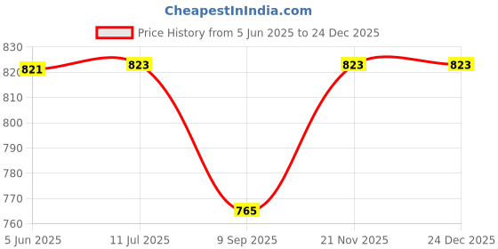 flipkart.com vedvit Electric Stainless Steel Non-stick Mini Waffle Maker Machine Waffle Maker vedvit Price History Graph from 5 Jun 2025 to 24 Dec 2025