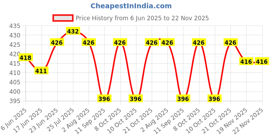 flipkart.com vedvit Empty Cutlery Box Case vedvit Price History Graph from 6 Jun 2025 to 22 Nov 2025