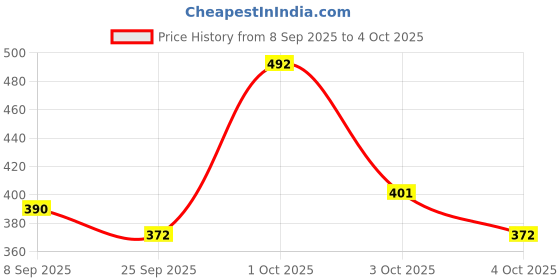 flipkart.com vedvit Folding Bracket, Down Table or fold Down RacksSize:-39 cm, 1 Set of 2 Pcs) 30 cm Shelf Bracket vedvit Price History Graph from 8 Sep 2025 to 4 Oct 2025