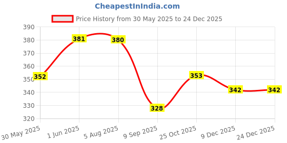 flipkart.com vedvit High Flow Siphon Hand Pump Portable Manual Car Fuel Transfer Pump Magnetic Aquarium Cleaner vedvit Price History Graph from 30 May 2025 to 24 Dec 2025