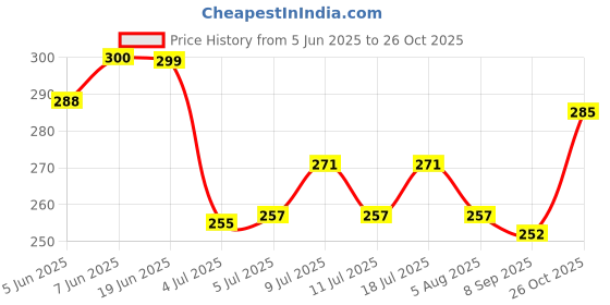 flipkart.com vedvit Manual Fuel Transfer Pump Petrol Diesel, Oil Liquid .Water, Fish Tank 2M Pipe Magnetic Aquarium Cleaner vedvit Price History Graph from 5 Jun 2025 to 26 Oct 2025