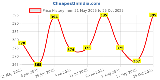 flipkart.com vedvit Manual oil gasoline truck and car fuel tank plus urea Suction pipe Magnetic Aquarium Cleaner vedvit Price History Graph from 31 May 2025 to 25 Oct 2025