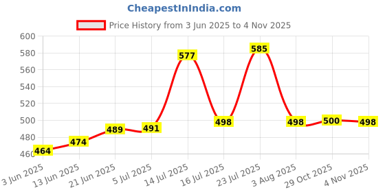 flipkart.com vedvit Portable Gas Stove | Folding Cylinder Gas Burner For Outdoor Camping, Travelling Stainless Steel Manual Butane Gas Stove vedvit Price History Graph from 3 Jun 2025 to 4 Nov 2025