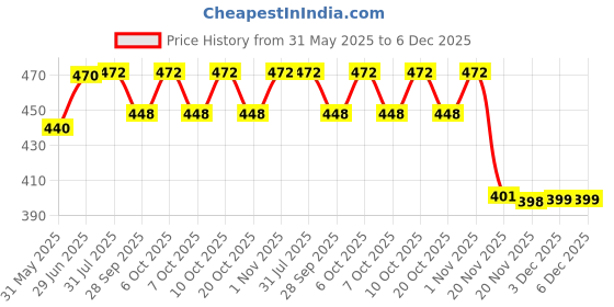 flipkart.com vedvit Rat Trap,Mouse Traps Cage Reusable Rodent Trap No Kill,Safe for People and Pet Live Trap vedvit Price History Graph from 31 May 2025 to 5 Dec 2025