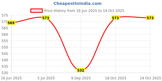 flipkart.com vedvit Snacks Waffle Maker, Pan Cakes,Belgian Waffles Waffle Maker vedvit Price History Graph from 16 Jun 2025 to 18 Oct 2025