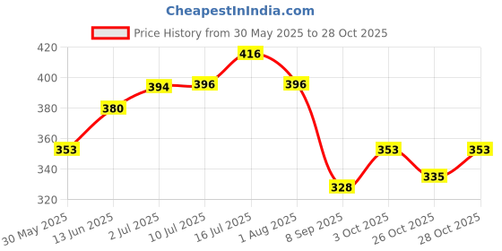 flipkart.com vedvit Transfer Gas Oil Water Fuel Liquid | Hand Pump | Fuel Transfer Pump Magnetic Aquarium Cleaner vedvit Price History Graph from 30 May 2025 to 28 Oct 2025