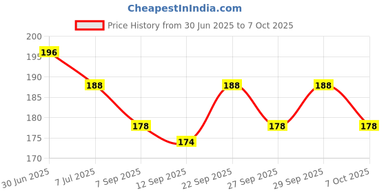 flipkart.com vedzme 2pc Pop It Fidget Toy Popit Game With Magic Spring 1pc Ring Hand Puppets vedzme Price History Graph from 30 Jun 2025 to 6 Oct 2025