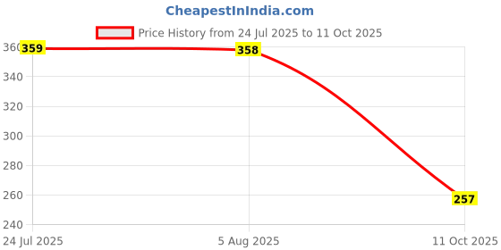 flipkart.com vedzme Digital Finger Rotating with Compass, Digital Counter Puja JhapMala Digital Tally Counter vedzme Price History Graph from 24 Jul 2025 to 11 Oct 2025