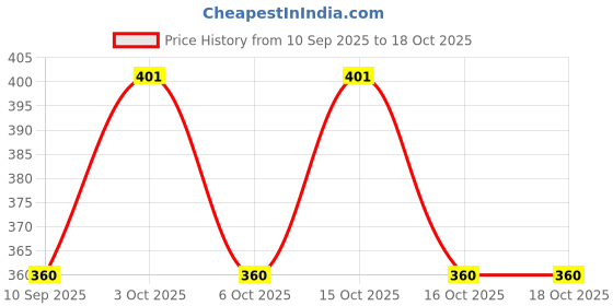 flipkart.com vee ess fashion Viscose Rayon Solid Patiala vee ess fashion Price History Graph from 10 Sep 2025 to 18 Oct 2025