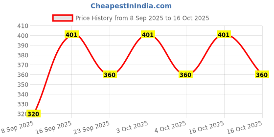 flipkart.com vee ess fashion Viscose Rayon Solid Patiala vee ess fashion Price History Graph from 8 Sep 2025 to 4 Oct 2025
