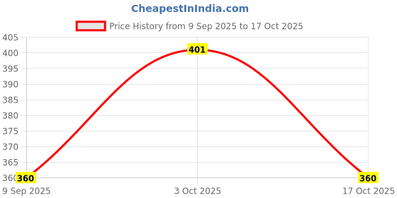 flipkart.com vee ess fashion Viscose Rayon Solid Patiala vee ess fashion Price History Graph from 9 Sep 2025 to 17 Oct 2025
