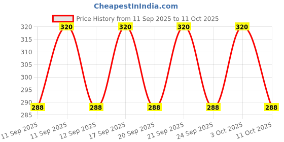 flipkart.com vee ess fashion Viscose Rayon Solid Patiala vee ess fashion Price History Graph from 11 Sep 2025 to 11 Oct 2025