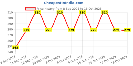 flipkart.com vee ess fashion Viscose Rayon Solid Patiala vee ess fashion Price History Graph from 8 Sep 2025 to 18 Oct 2025