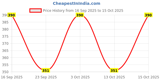 flipkart.com vee ess fashion Viscose Rayon Solid Patiala vee ess fashion Price History Graph from 16 Sep 2025 to 15 Oct 2025