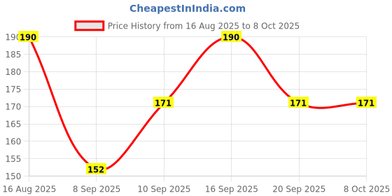 flipkart.com vee ess Viscose Rayon Self Design Patiala vee ess Price History Graph from 16 Aug 2025 to 7 Oct 2025