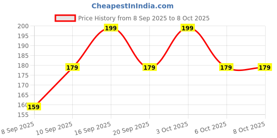 flipkart.com vee ess Viscose Rayon Solid Patiala vee ess Price History Graph from 8 Sep 2025 to 7 Oct 2025