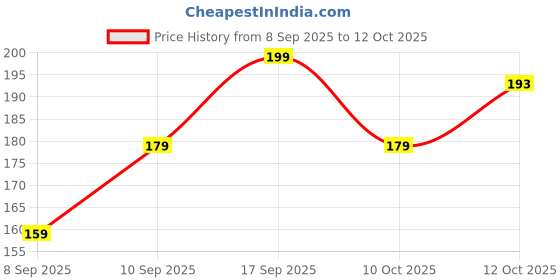 flipkart.com vee ess Viscose Rayon Solid Patiala vee ess Price History Graph from 8 Sep 2025 to 12 Oct 2025