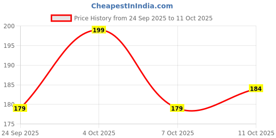 flipkart.com vee ess Viscose Rayon Solid Patiala vee ess Price History Graph from 24 Sep 2025 to 11 Oct 2025