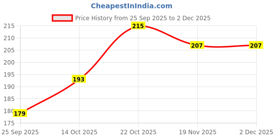 flipkart.com vee ess Viscose Rayon Solid Patiala vee ess Price History Graph from 25 Sep 2025 to 1 Dec 2025