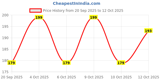 flipkart.com vee ess Viscose Rayon Solid Patiala vee ess Price History Graph from 20 Sep 2025 to 12 Oct 2025