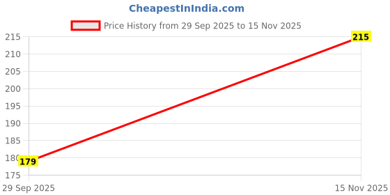 flipkart.com vee ess Viscose Rayon Solid Patiala vee ess Price History Graph from 29 Sep 2025 to 15 Nov 2025