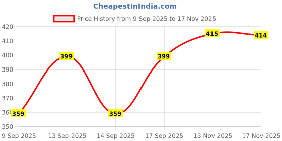 flipkart.com vee ess Viscose Rayon Solid Patiala vee ess Price History Graph from 9 Sep 2025 to 17 Nov 2025