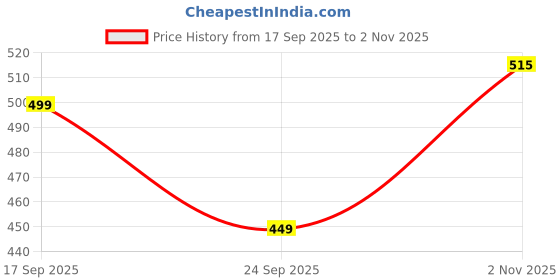 flipkart.com vee ess Viscose Rayon Solid Patiala vee ess Price History Graph from 17 Sep 2025 to 2 Nov 2025