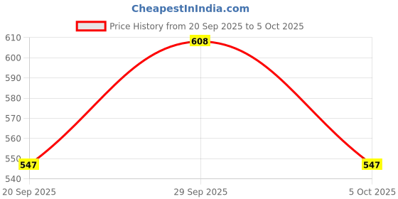 flipkart.com vee ess Viscose Rayon Solid Patiala vee ess Price History Graph from 20 Sep 2025 to 5 Oct 2025