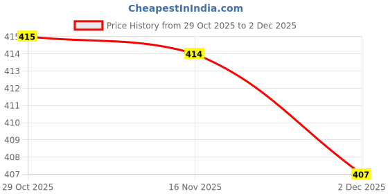 flipkart.com vee ess Viscose Rayon Solid Patiala vee ess Price History Graph from 29 Oct 2025 to 2 Dec 2025