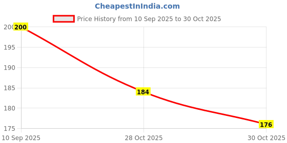 flipkart.com vee Men Casual, Formal, Trendy, Travel Tan Artificial Leather Wallet vee Price History Graph from 10 Sep 2025 to 28 Oct 2025