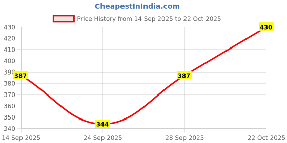 flipkart.com vee saa Solid Women Multicolor Tights vee saa Price History Graph from 14 Sep 2025 to 22 Oct 2025