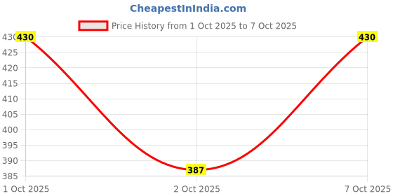 flipkart.com vee saa Solid Women Multicolor Tights vee saa Price History Graph from 1 Oct 2025 to 7 Oct 2025