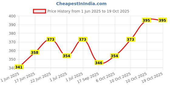flipkart.com vee zee Ballpoint Ball Pen vee zee Price History Graph from 1 Jun 2025 to 18 Oct 2025