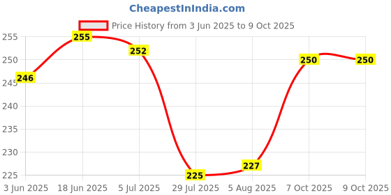 flipkart.com vee zee Camlin Scholar Plus Mathematical Geometry Box Geometry Box vee zee Price History Graph from 3 Jun 2025 to 8 Oct 2025