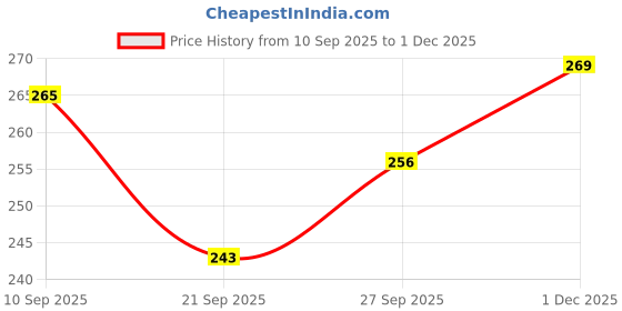 flipkart.com vee zee (Pack of 20) Move Max Thrill Mechanical Pencil 2 mm Pencil vee zee Price History Graph from 10 Sep 2025 to 1 Dec 2025