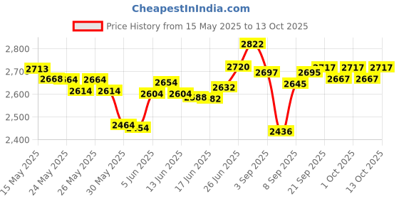 flipkart.com veeba Indus viva IPulse Juice - I Pulse Acai Berry drink - 1 L veeba Price History Graph from 15 May 2025 to 13 Oct 2025