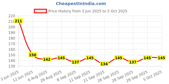 flipkart.com veebo VEEBO05 Bicycle Bottle Holder veebo Price History Graph from 3 Jun 2025 to 4 Oct 2025