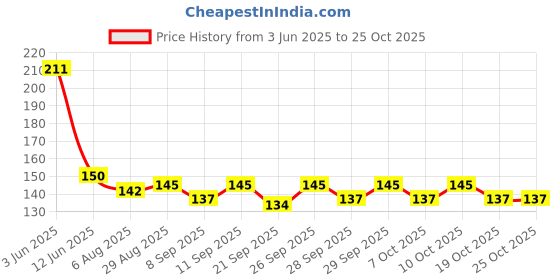 flipkart.com veebo VEEBO05 Bicycle Bottle Holder veebo Price History Graph from 3 Jun 2025 to 25 Oct 2025