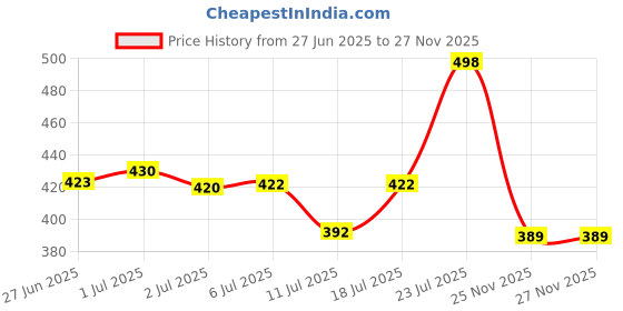 flipkart.com veeby Electronic Foot File veeby Price History Graph from 27 Jun 2025 to 26 Nov 2025