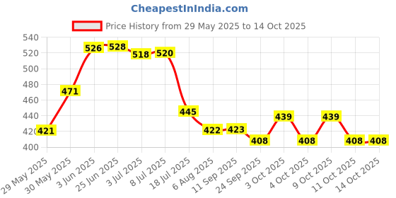 flipkart.com veeby PEDICURE11 veeby Price History Graph from 29 May 2025 to 14 Oct 2025