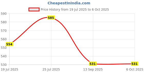 flipkart.com Veeby SCALE11 Weighing Scale Price History Graph from 19 Jul 2025 to 6 Oct 2025