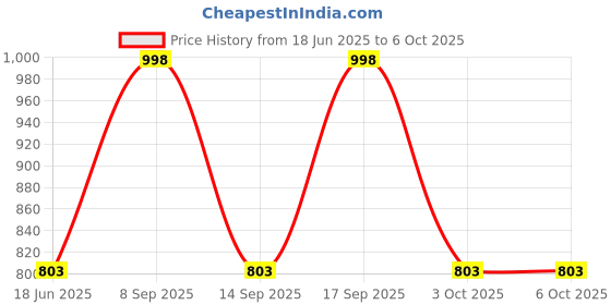 flipkart.com VeeDee Astronaut Starry Nebula Ceiling LED Lamp with Timer and Remote (50 lm) Portable Projector Price History Graph from 18 Jun 2025 to 5 Oct 2025