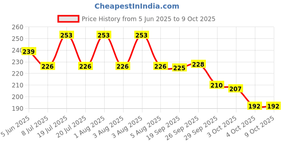 flipkart.com veedee Car Mobile Holder for Dashboard veedee Price History Graph from 5 Jun 2025 to 8 Oct 2025